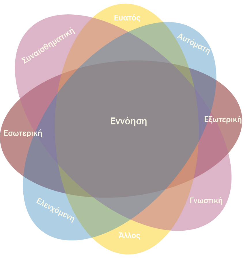 Νοητικοποίηση